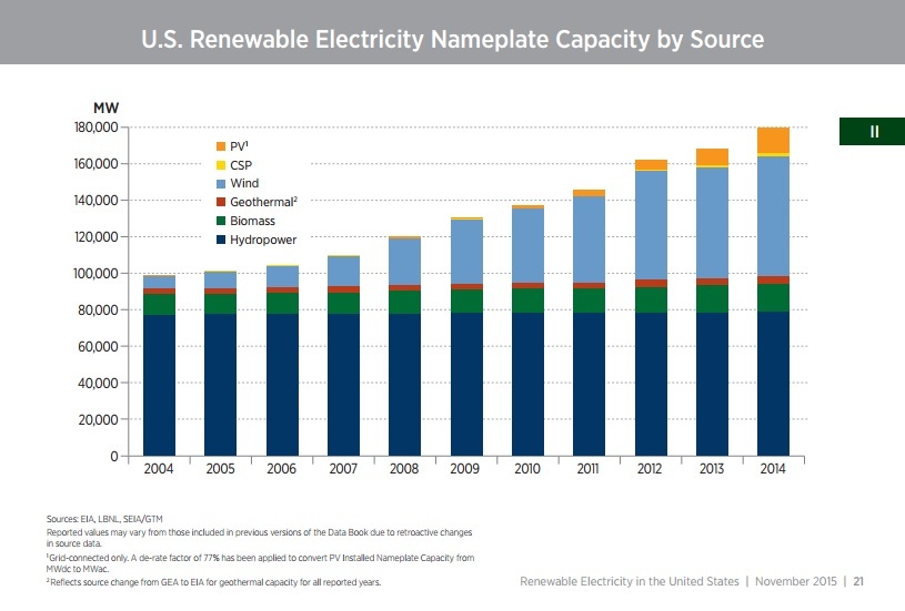 2014 renewable energy data book from NREL