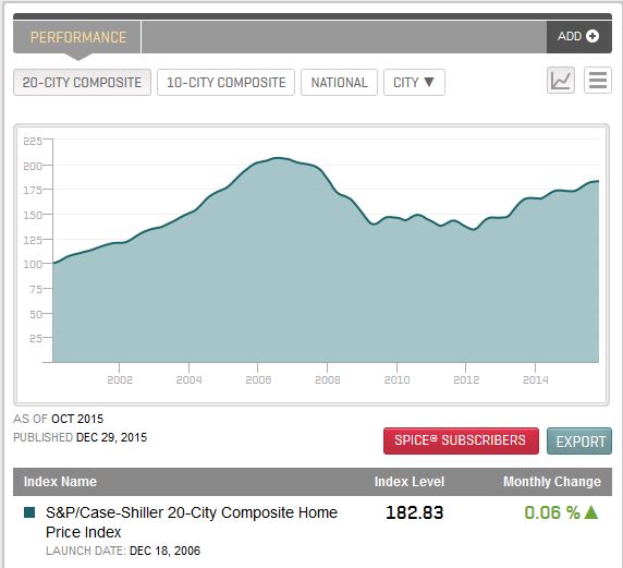 Courtesy of The S&P  Case-Shiller 20 City Composite Home Price Index