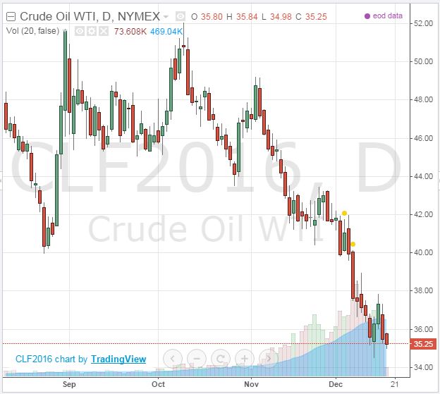 Crude Oil Stuck Near USD35 On Massive US Inventories