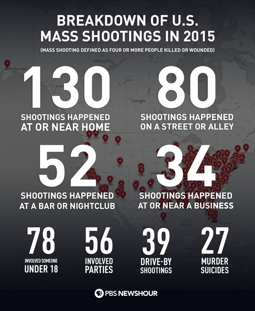 Breakdown of U.S. Mass Shootings in 2015