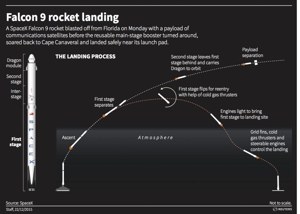 Diagrams of SpaceX Falcon 9 rocket launch and landing process