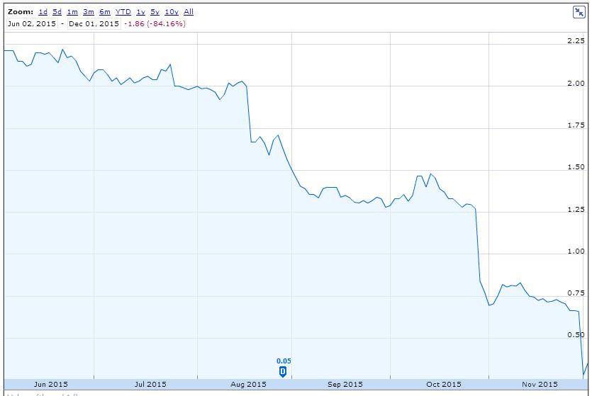 Dick Smith sales down, shares slump