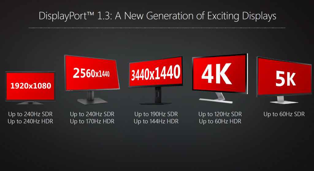 DisplayPort 1.3 can drive a 5K panel using a single cable rather than two and support HDR and higher refresh rates on lower-resolution monitors