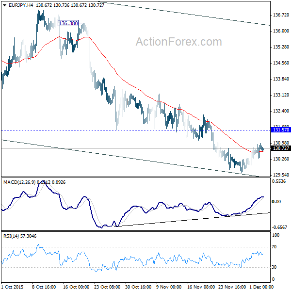 EUR  JPY 4 Hours Chart