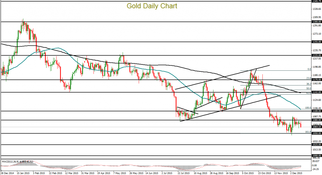 Gold Daily Chart