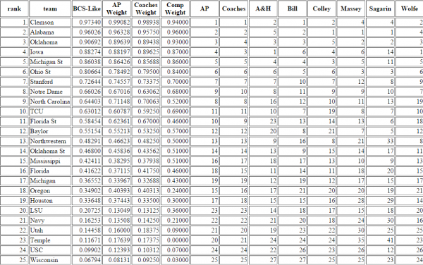 Week 13 BCS Standings