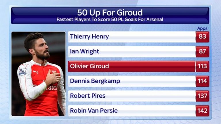 Giroud's record is impressive for the Gunners