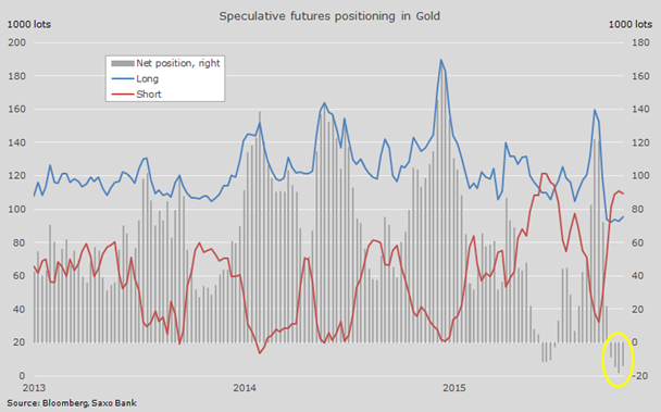 Gold rises as dollar retreats eyes likely Fed hike