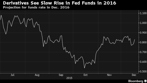 Fed raises interest rates for first time in seven years