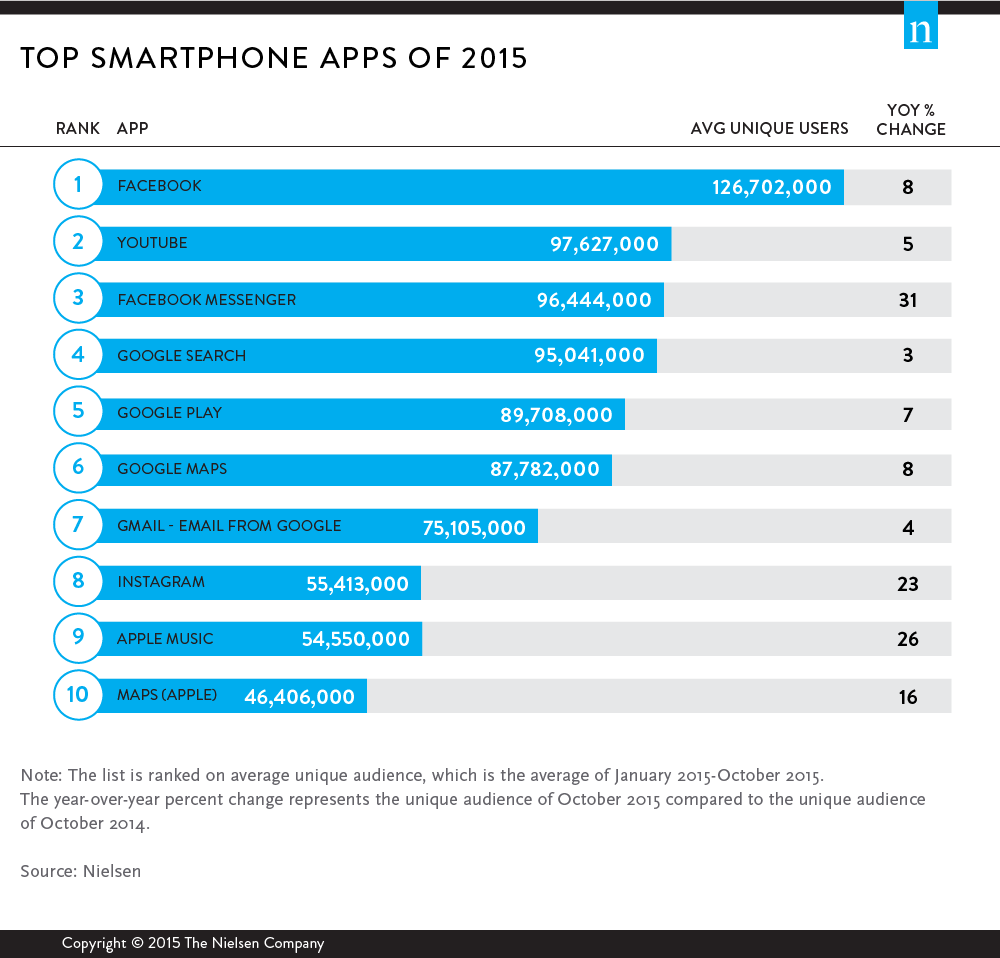 Nielsen's Top Smartphone Apps of 2015