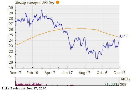 Gramercy Property Trust Inc 200 Day Moving Average Chart