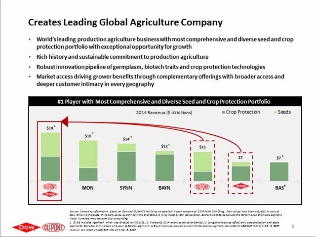 In a presentation Friday Dow and Du Pont leaders showed how the new agriculture company stack up against others in the industry