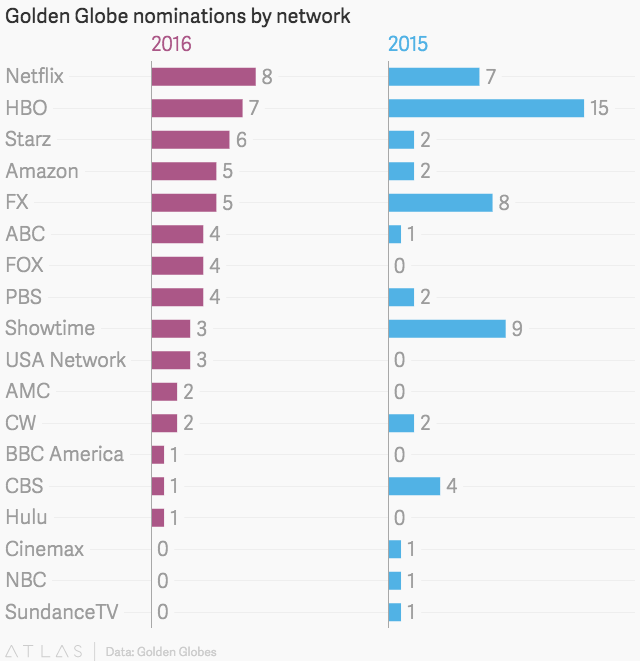 Golden Globes 2016: Snubs and Surprises