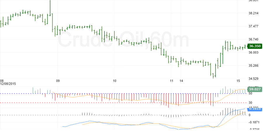 WTI crude oil price falls below $35 for first time since 2009