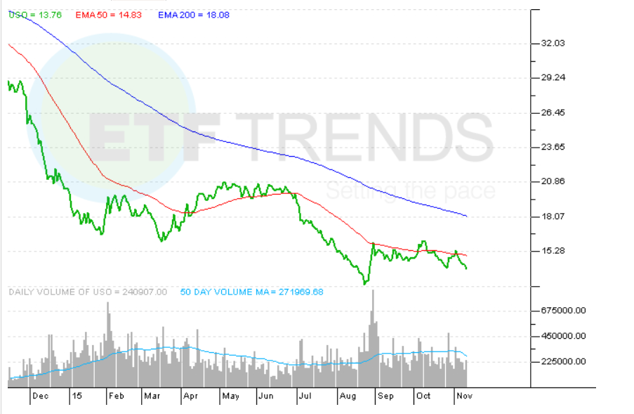 WTI crude oil price falls below $35 for first time since 2009