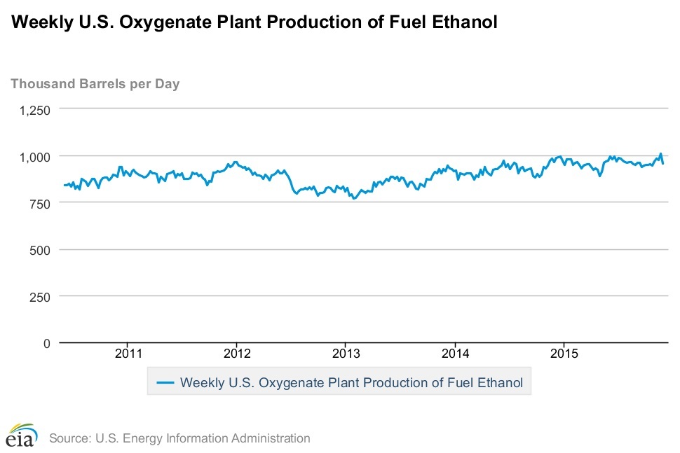 EIA Sees 2015 US Gas Production, Consumption At Record Highs