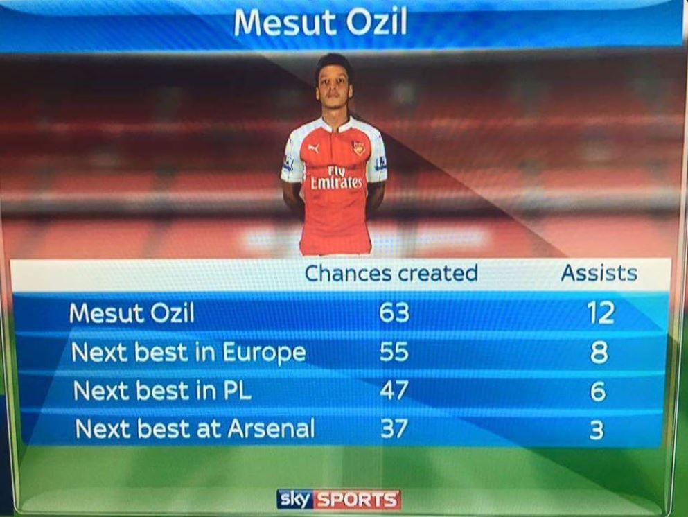 Ridiculous stats show Arsenal's Ozil is miles better than any no. 10 around