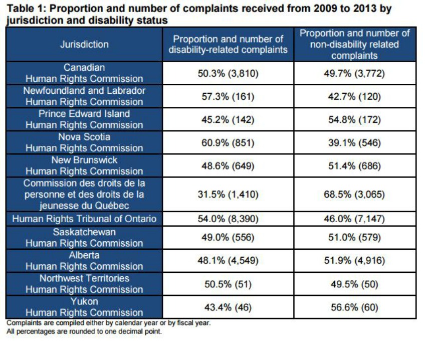 Rights Commission