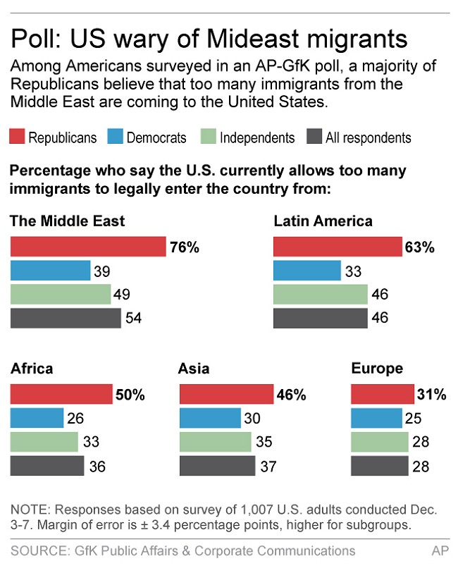 AP Poll: Republicans wary of immigration from Middle East