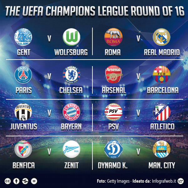 Champions League 2015/16 Last-16 Draw: Live Results, Highlights and Reaction