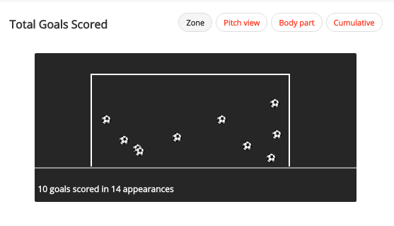 Riyad Mahrez has scored ten goals in the Premier League this season