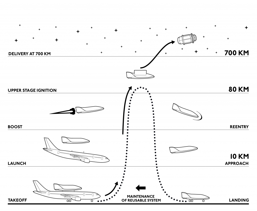 S3's suborbital spaceplane concept detaches from a modified Airbus 300 in the 9-15 km range above ground reaches a height of about 80 km and lets its payload out