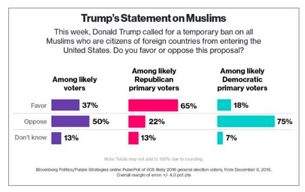 Bloomberg Poll Trump Muslims