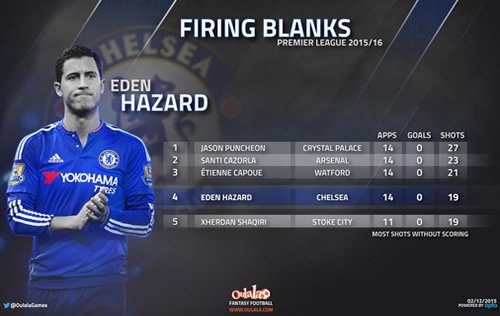 These stats do not make good reading for Eden Hazard