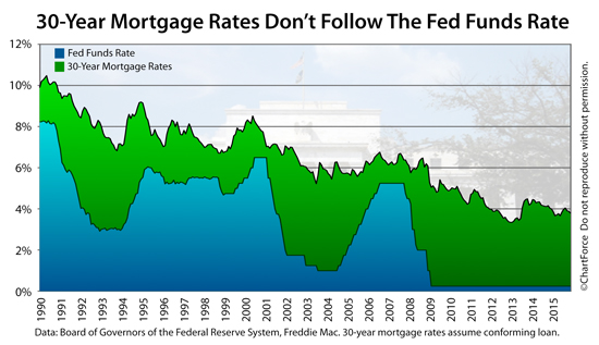 Fed Funds Rate vs 30-year fixed rate mortgage rate