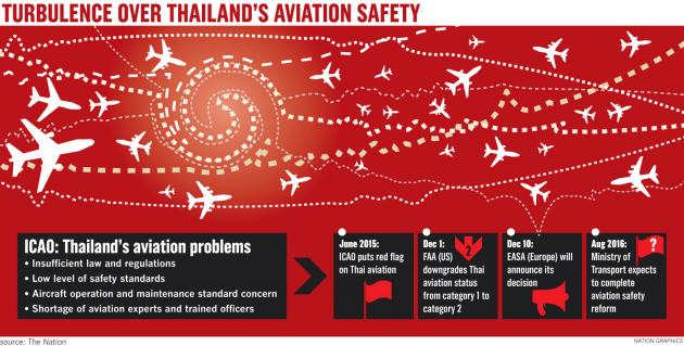 US Downgrades Thai Air Safety Rating