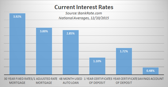 Interest Rates