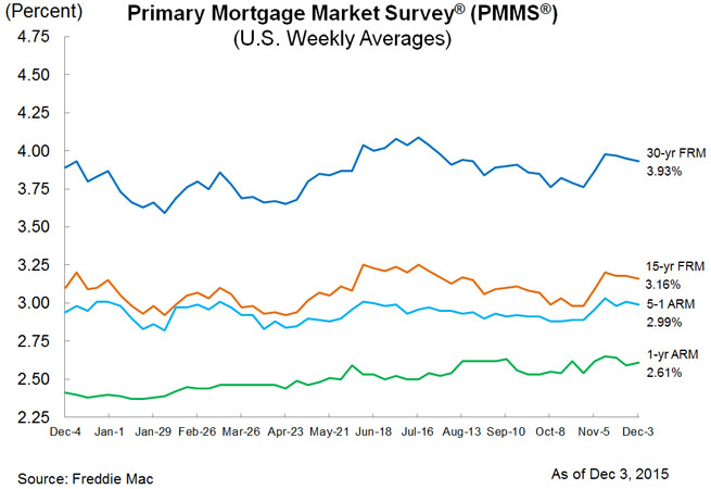 Current Mortgage Rates Roundup for