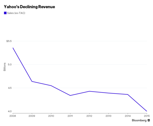 Yahoo: Citigroup Sees Risks, Limited Near-Term Upside