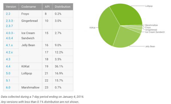 Google Nexus 6P Marshmallow Update Is A Bad Egg