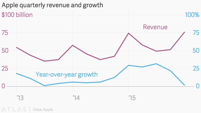 Apple reports record $18.4 billion quarterly profit, but iPhone sales flatline