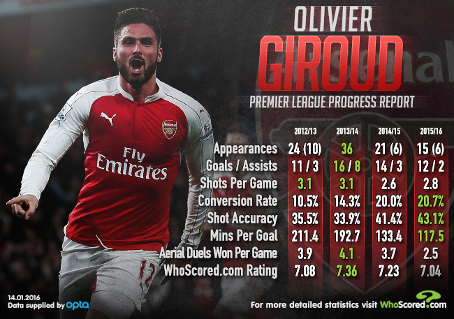 Player Focus Is Giroud's Inconsistency a Concern to Arsenal's Title Charge