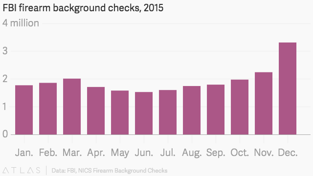 Guns, guns, guns: 2015 was a record year for FBI background checks