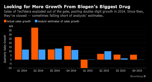 Biogen posts 4Q profit, results beat Wall Street estimates