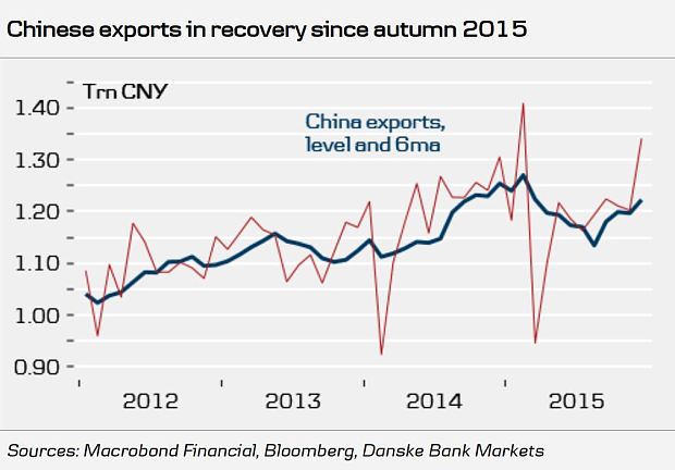 Chinese Exports Rally In December