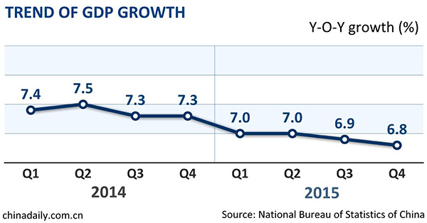 China's economic growth down but within'reasonable range