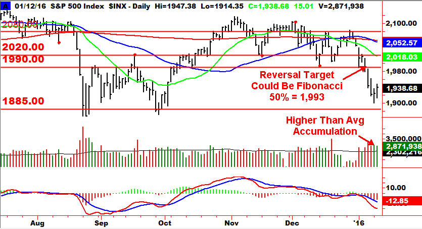 01 13 16 spx 300x163 Sell as the Market Nears Resistance