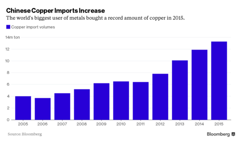 Copper price falls to fresh 6-month low