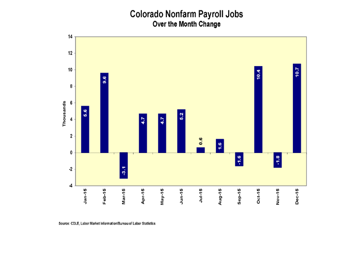 Credit Colorado Department of Labor and Employment