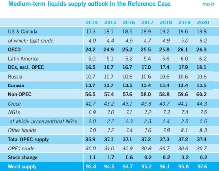 Oil prices edge down as slowing demand adds to high output