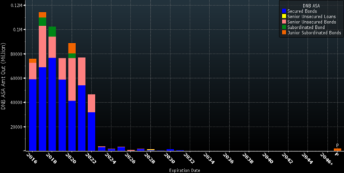 DNB debt to next call according to payment rank