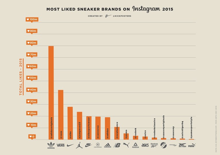 Most liked sneakers instagram 2015