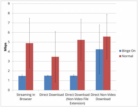 EFF: T-Mobile Throttling Video to 1.5Mbps, Nothing's 'Optimized'