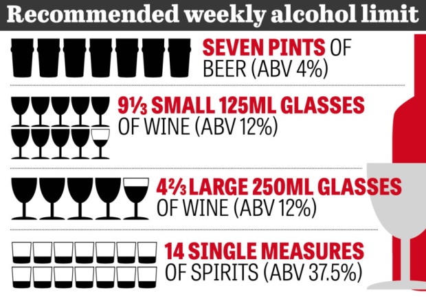 Examples of the recommended weekly intake of 14 units of alcohol according to new guidelines issued in the UK