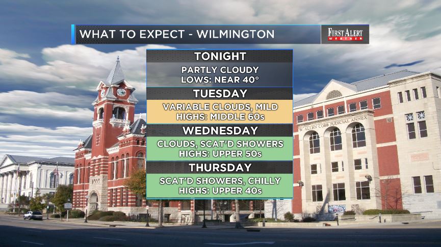 Expect a milder afternoon for Tuesday before showers move back into the fold for Wednesday and Thursday amid chances for rain showers