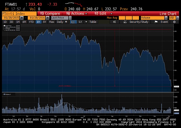 FTSE 100 Marginally Higher Despite Oil Rout